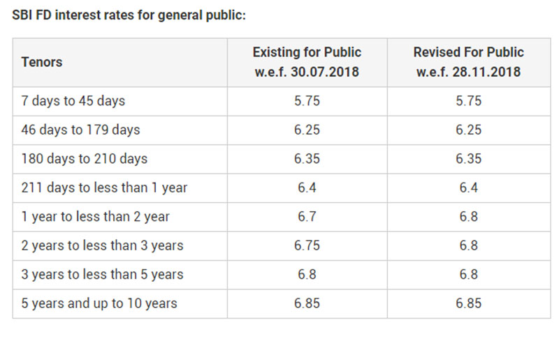 Sbi Hikes Fixed Deposit Interest Rates With Effect From Today 3608