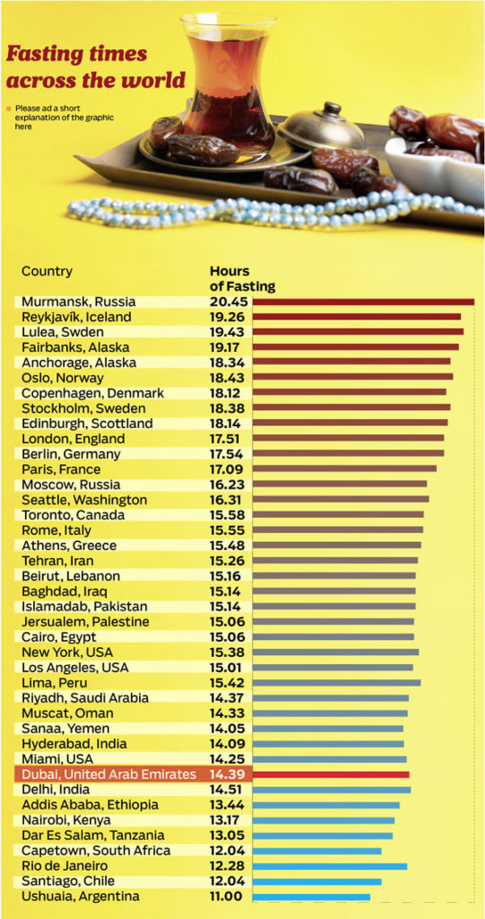 Ramadan 2019 Longest And Shortest Fasting Hours In The World
