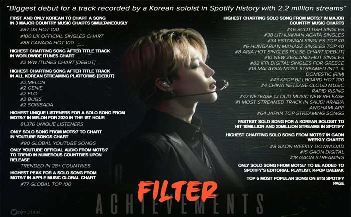 BTS Jimin’s 'Filter' Becomes The Most Streamed Korean Solo On YouTube Music