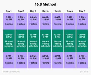 How to do intermittent fasting: Everything from facts, procedure to ...